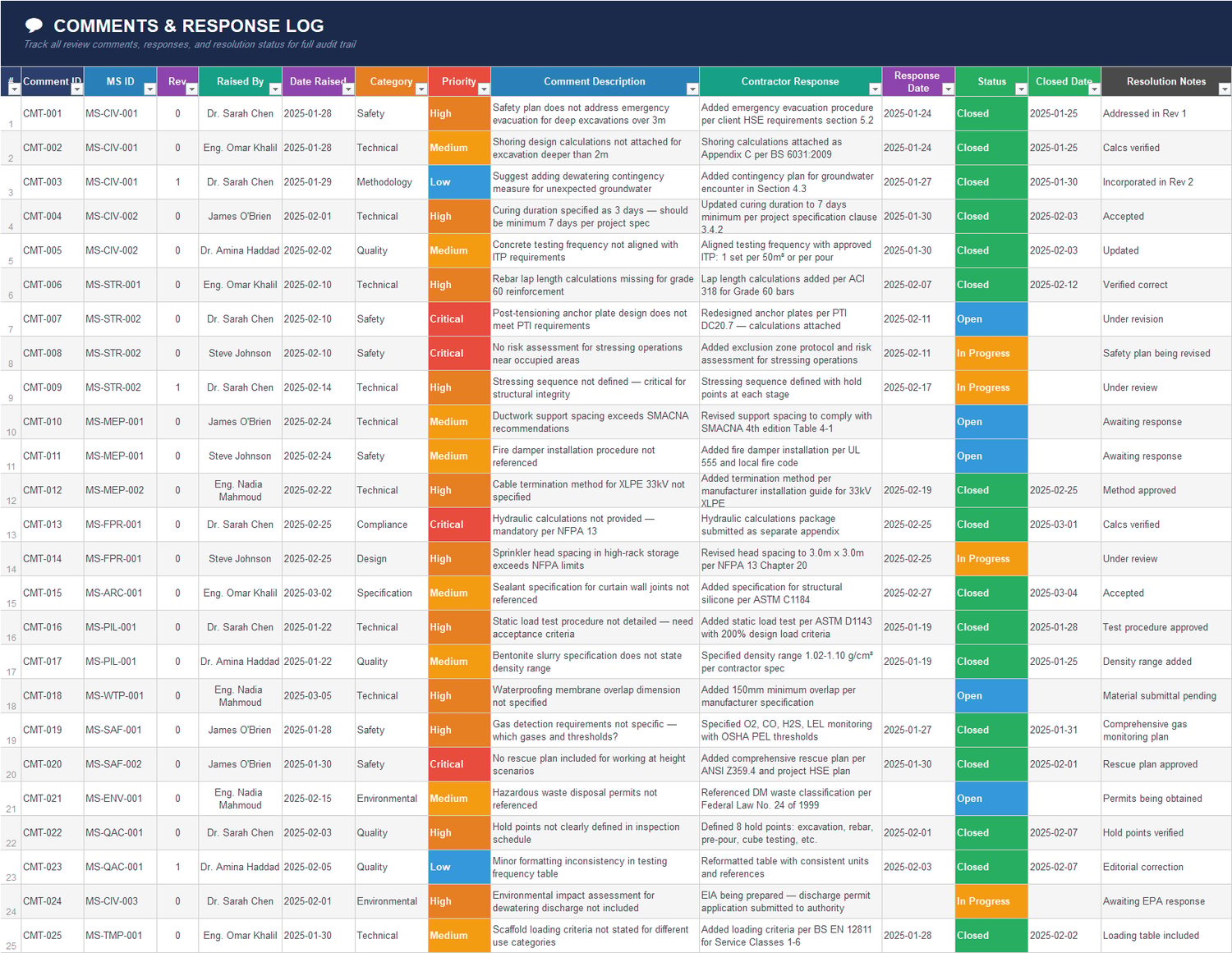 Construction method statement comments tracking sheet recording review comments, contractor responses, priority levels, resolution status, and closure dates.