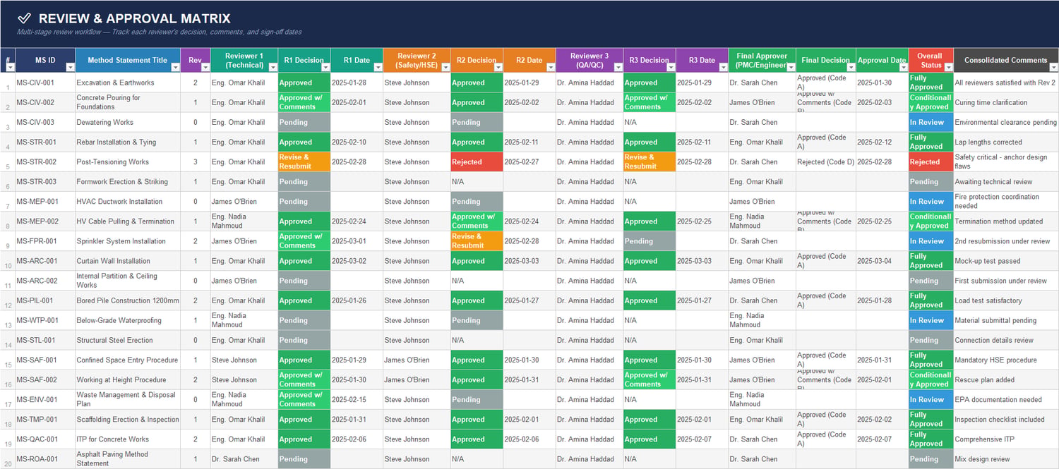 Method Statement Review and Approval Matrix Excel sheet tracking multi-stage technical, safety, QA/QC, and PMC approval decisions with reviewer comments and approval dates.