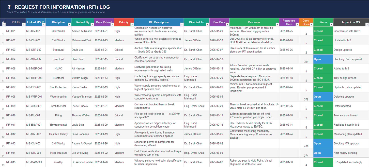 RFI tracking register linked to method statements showing technical clarification requests, response dates, priority levels, and impact on approvals.