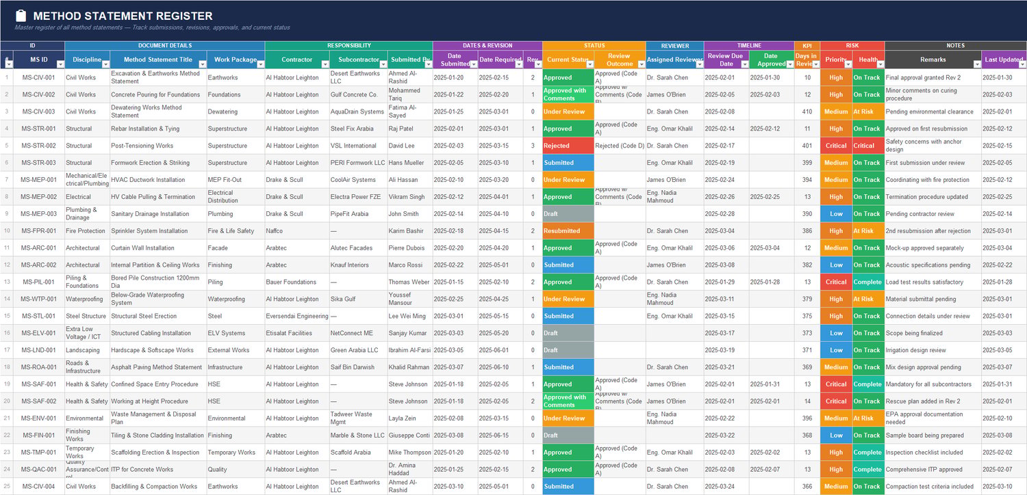 Method Statement Register Excel sheet tracking construction method statements by discipline, contractor, submission date, approval status, reviewer, risk priority, and timeline.