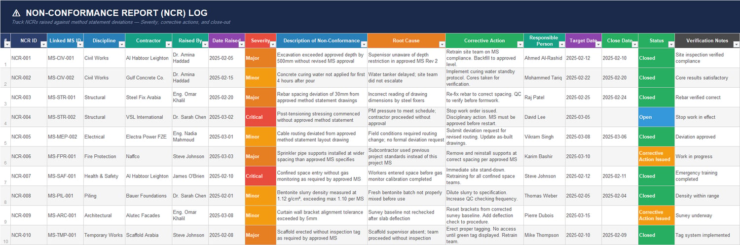 NCR tracking sheet for construction projects recording non-conformance issues, root causes, corrective actions, responsible persons, and closure verification.
