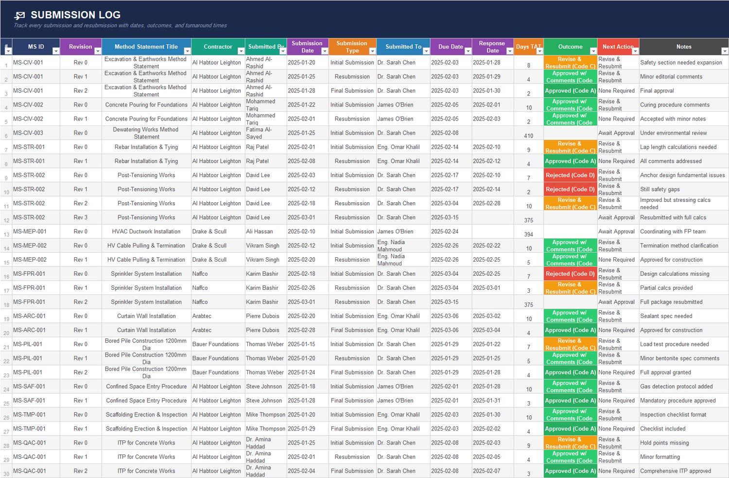 Method Statement Submission Log Excel sheet showing revision history, submission types, reviewers, response dates, approval outcomes, and turnaround times.