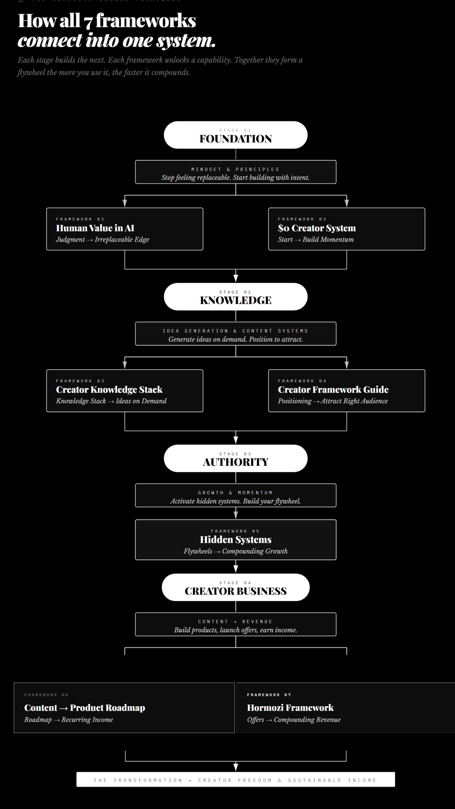 The 7 Framework System Infographic