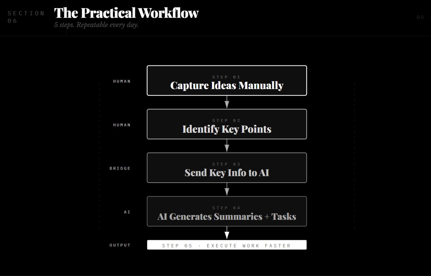 The practical worflow for Notion Vs Manual Notetaking