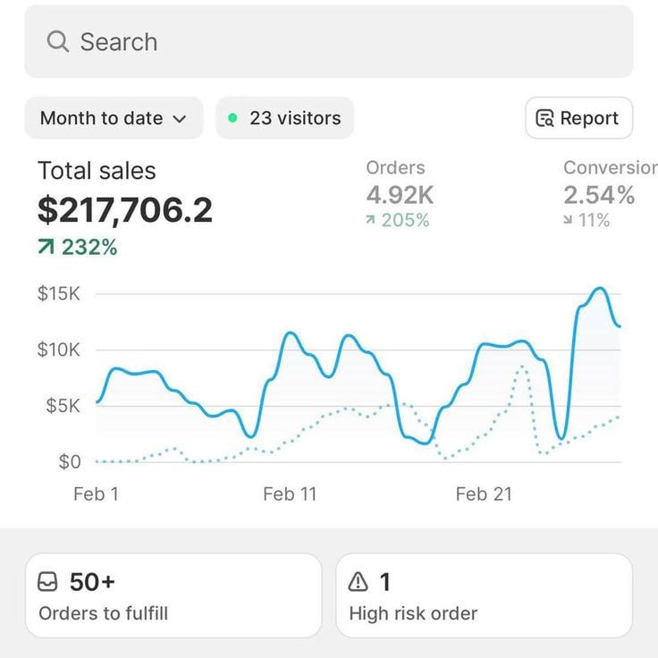 A digital sales dashboard showing analytics for remote work digital products, including productivity templates, virtual team-building kits, project management dashboards, online collaboration guides, and remote work training modules.