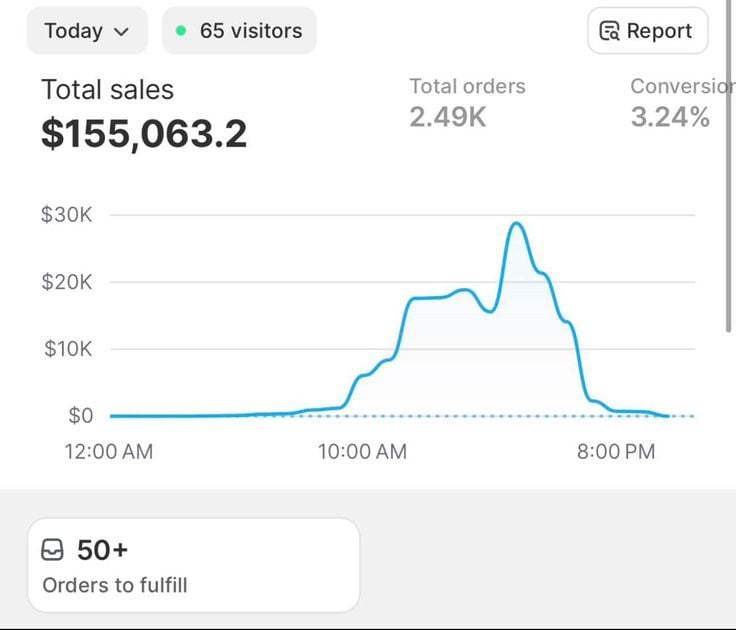 A digital sales dashboard showing analytics for education and homeschooling digital products including printable worksheets, interactive learning guides, curriculum planners, study trackers, and educational video tutorials.
