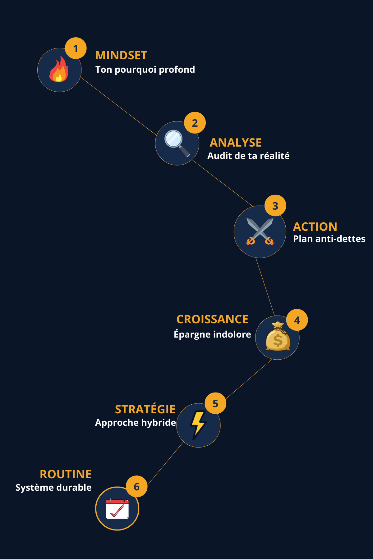 Méthode THEA en 6 étapes : Mindset (pourquoi profond), Analyse (audit finances), Action (plan anti-dettes), Croissance (épargne indolore), Stratégie hybride désendettement, Routine financière durable — ebook budget et finances personnelles France