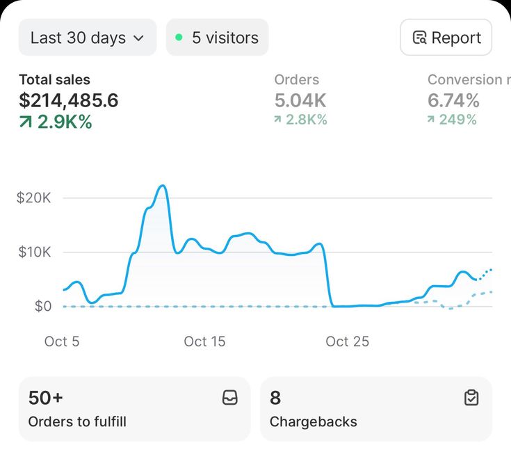 A digital sales dashboard displaying analytics for high-demand digital products including client onboarding kits, digital decluttering systems, niche coaching templates, AI workflow planners, and subscription-based content packs.
