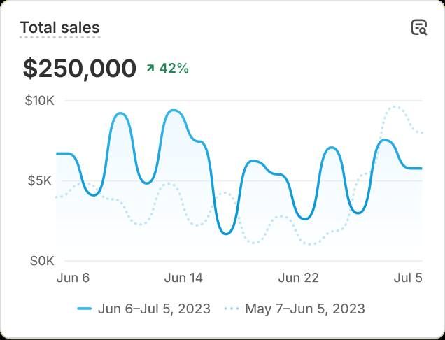 A digital sales dashboard displaying analytics for fast-growing digital products including digital side hustle kits, virtual assistant templates, online portfolio builders, digital reflection journals, and micro business startup guides.