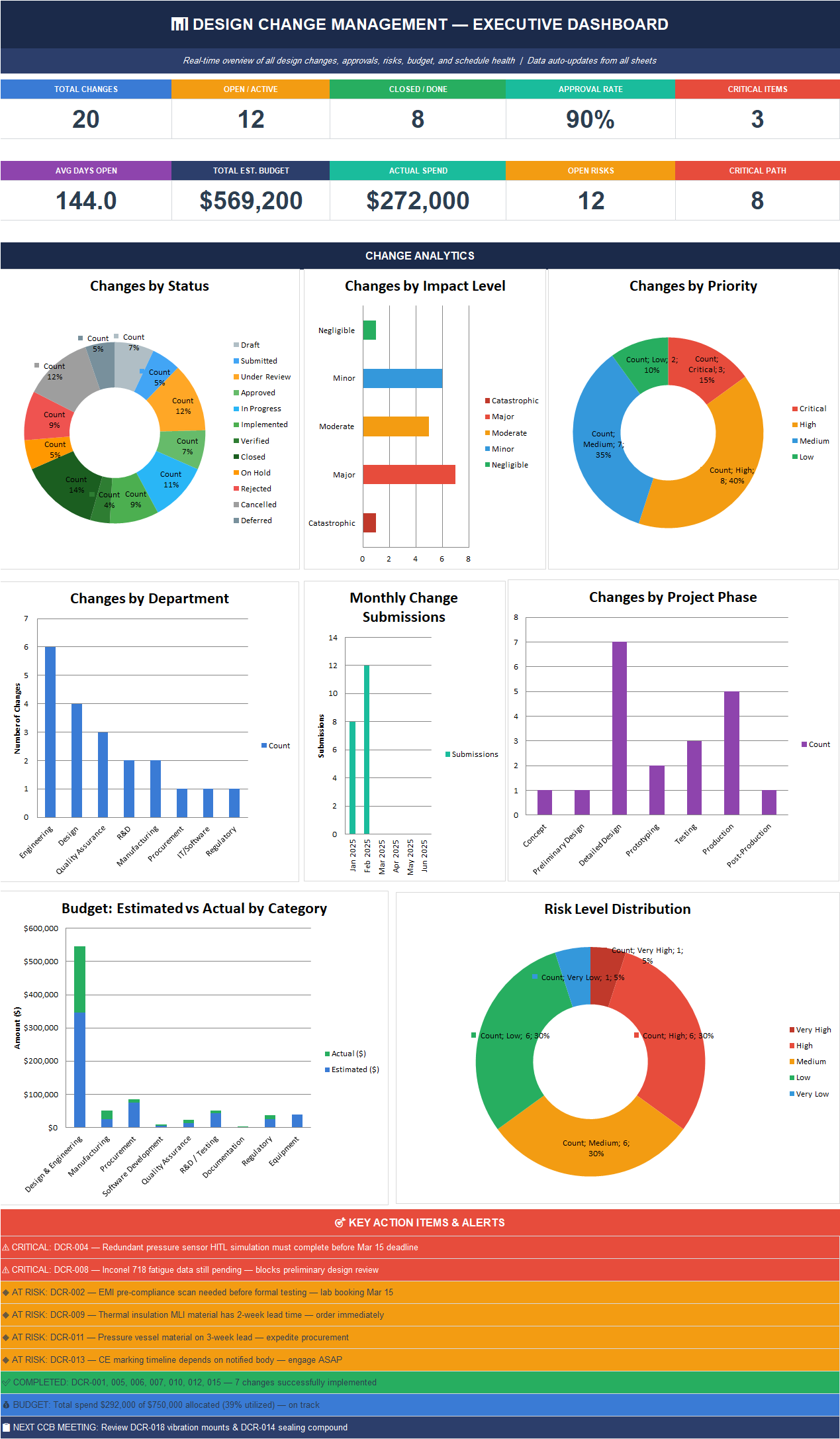 Design Change Management Executive Dashboard in Excel displaying total changes, approval rate, risk levels, budget analytics, and department distribution charts