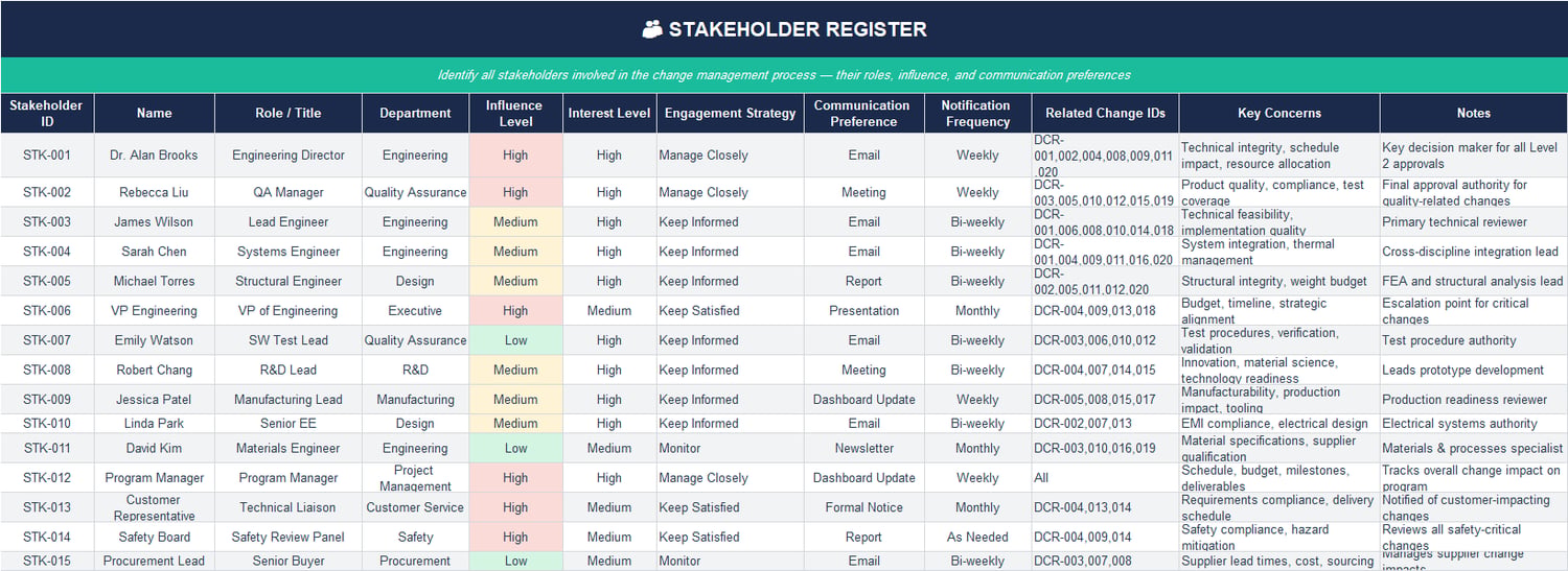 Stakeholder Register Excel sheet identifying influence levels, engagement strategy, communication preferences, and related change IDs