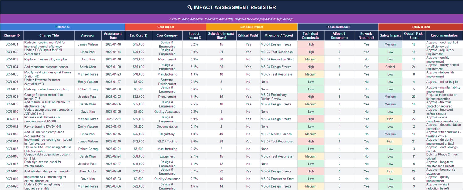Impact Assessment Register Excel template analyzing cost impact, schedule delay, technical complexity, safety risk score, and milestone effects