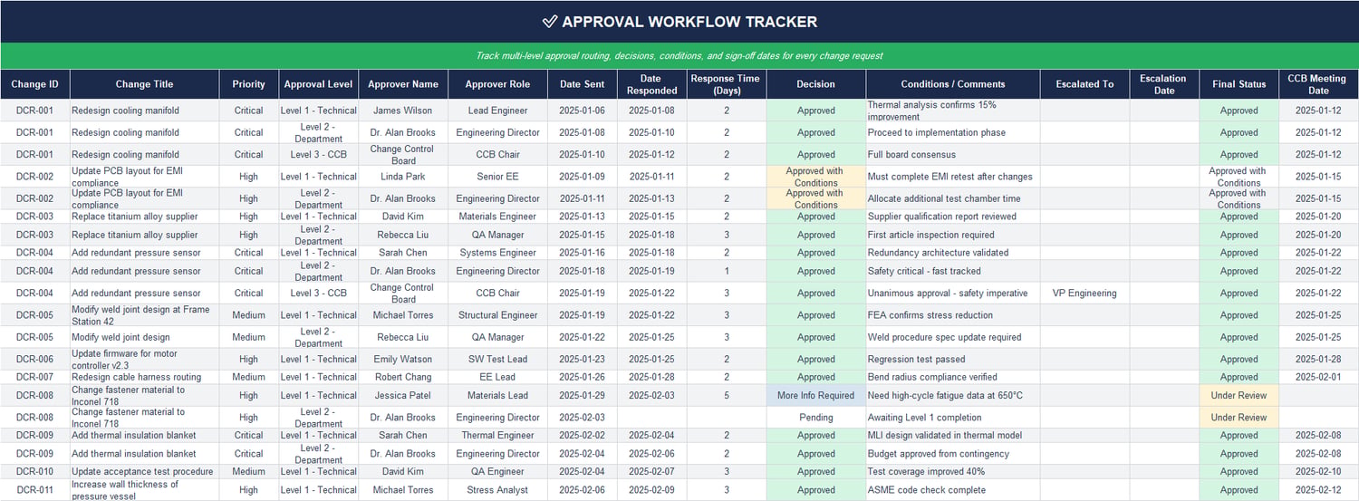 Approval Workflow Tracker Excel sheet showing multi-level approvals, response time tracking, approver roles, and decision history
