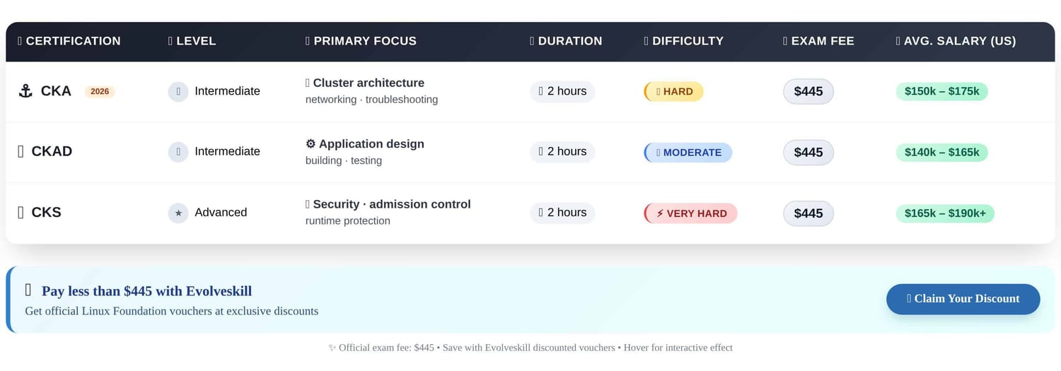 CKA vs CKAD vs CKS – Quick Comparison Table