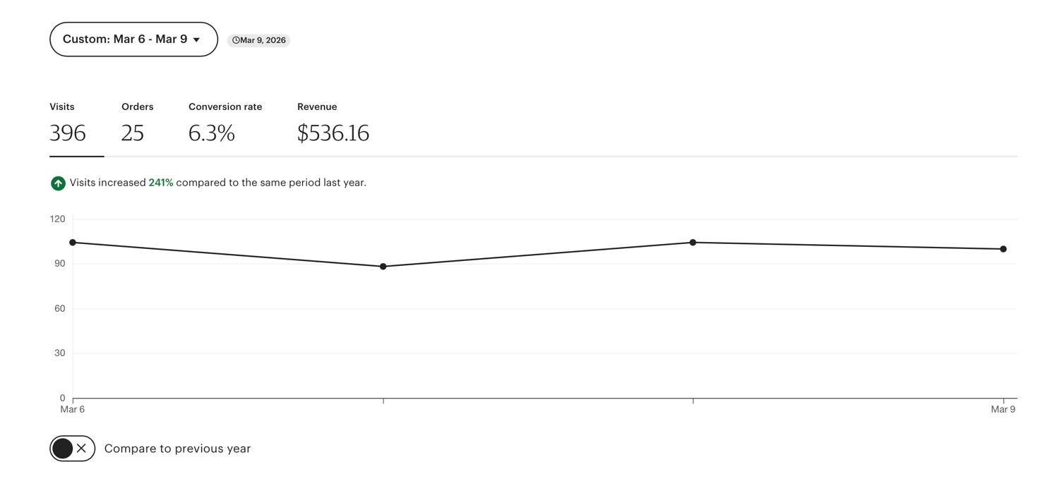 Etsy Sales in 2026