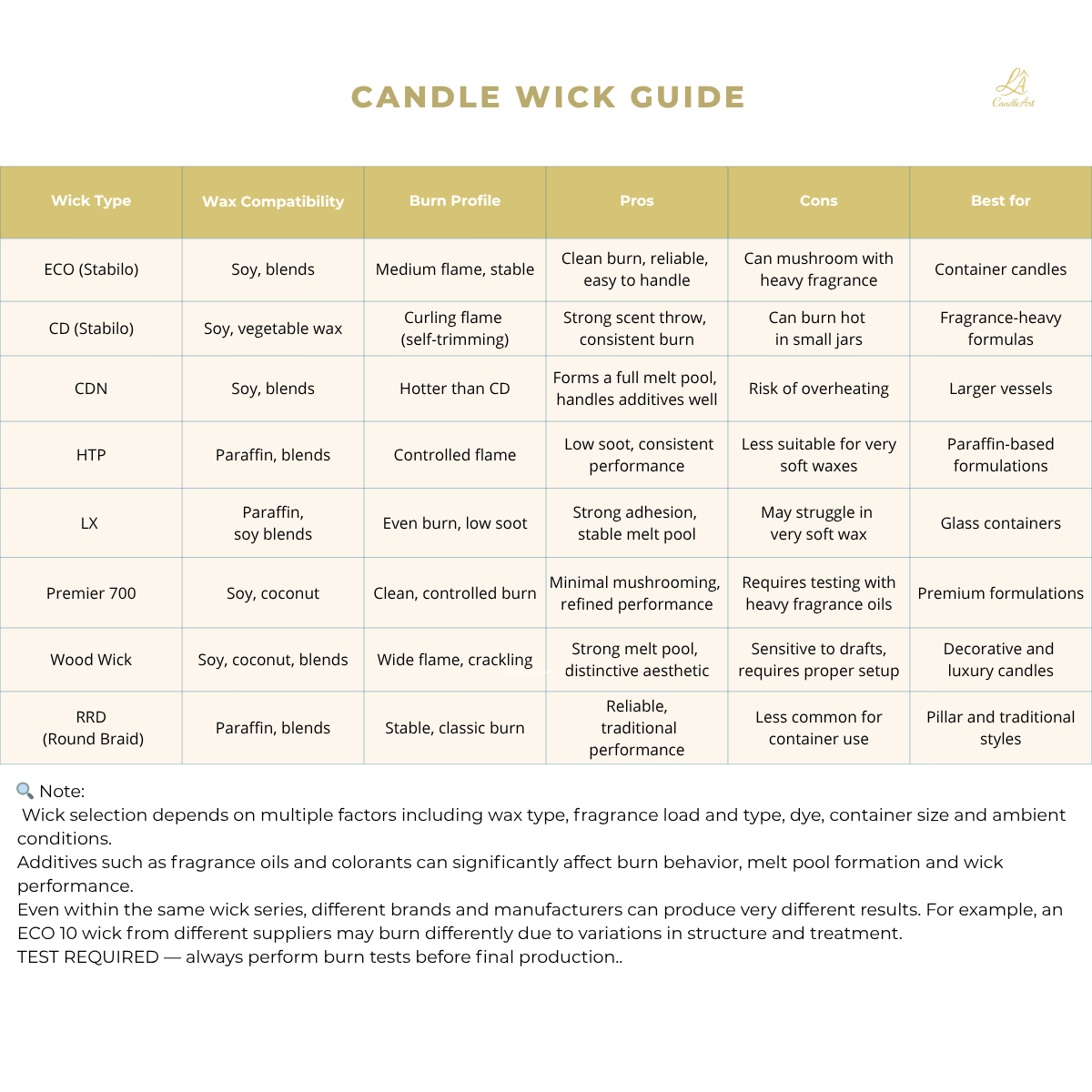 Candle wick guide with wick types comparison, burn profiles, advantages, disadvantages and best use for soy, paraffin and blended candles