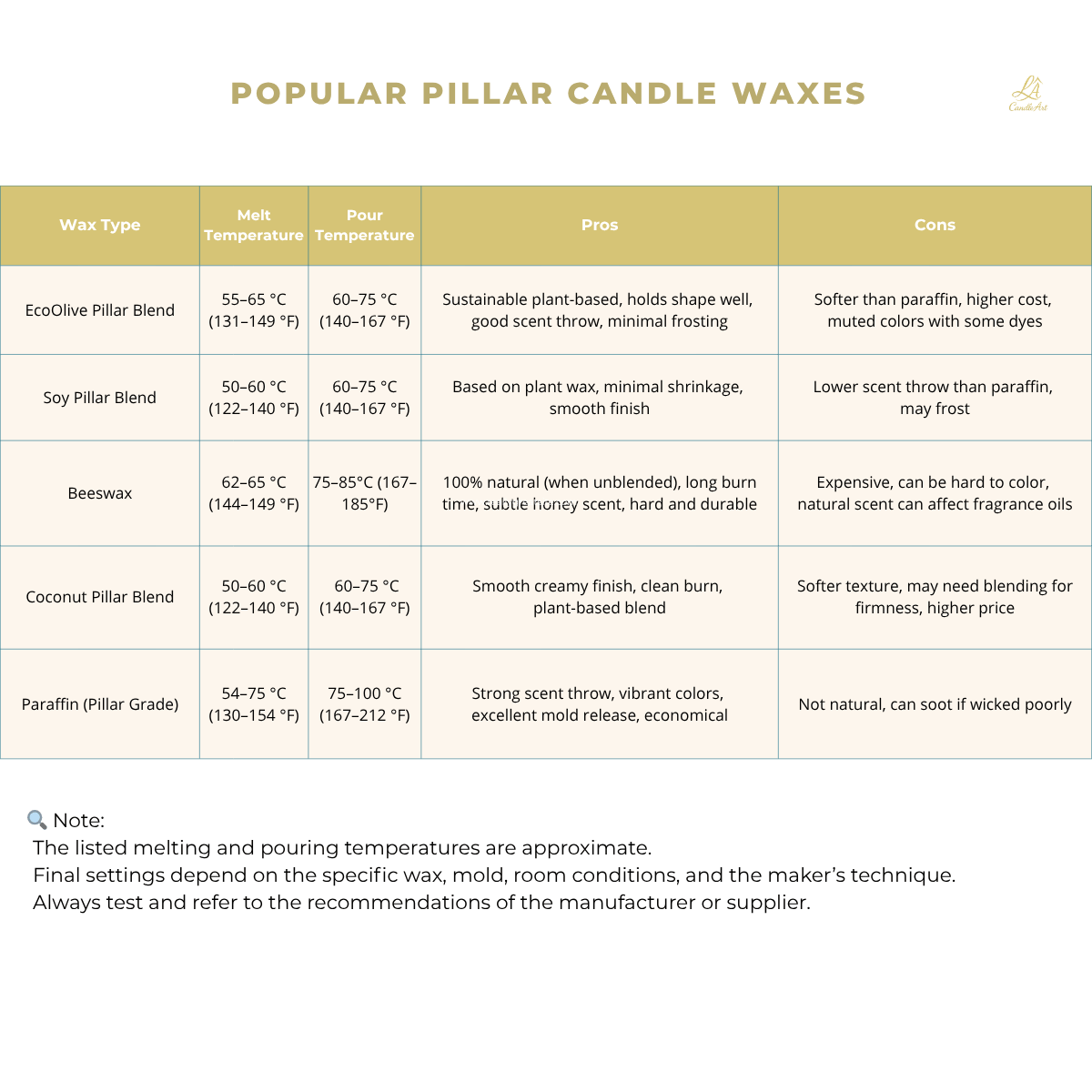 Comparison chart of pillar candle wax types with melting and pouring temperatures