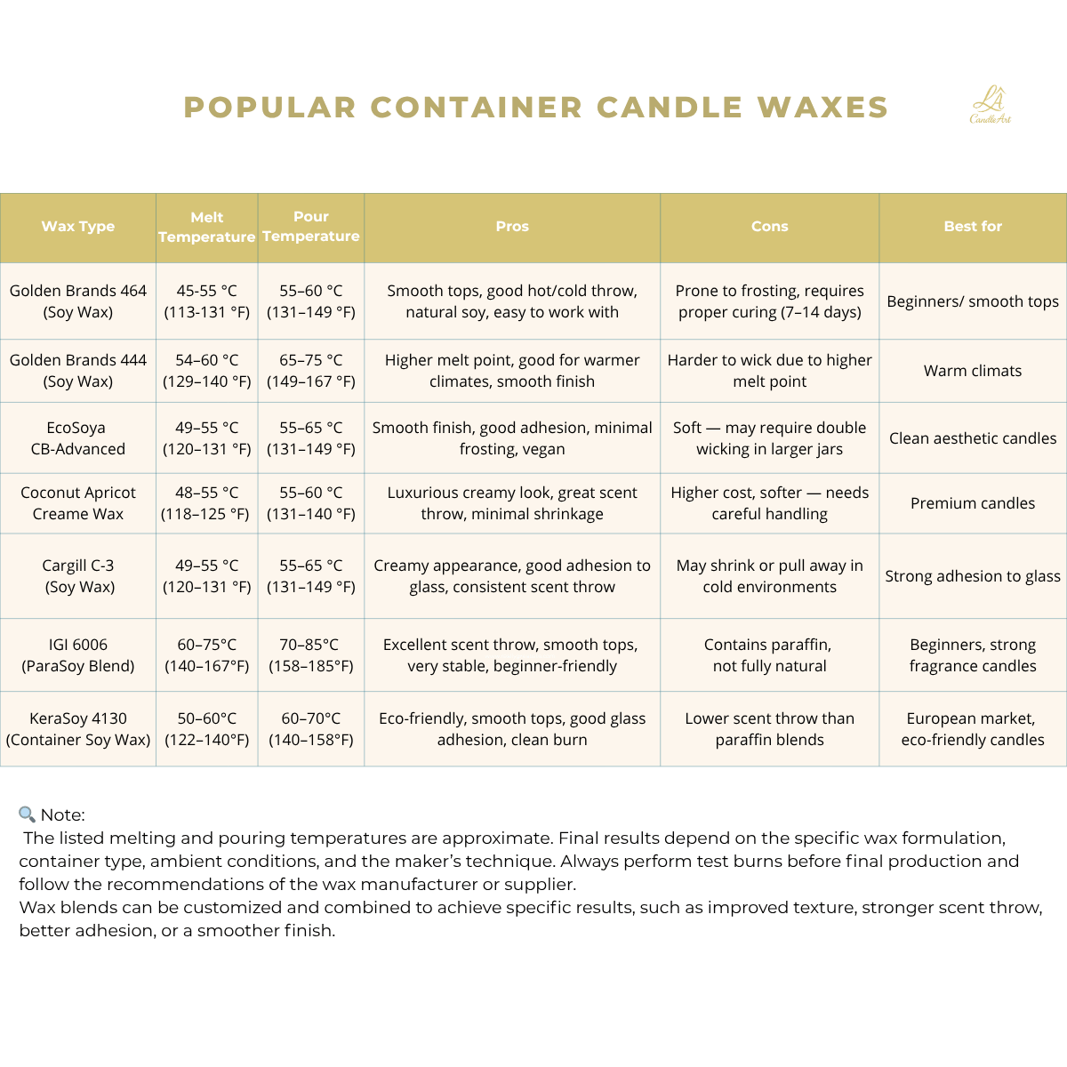 Top container candle waxes comparison table with melting and pouring temperatures, pros and cons for soy, coconut and paraffin blends