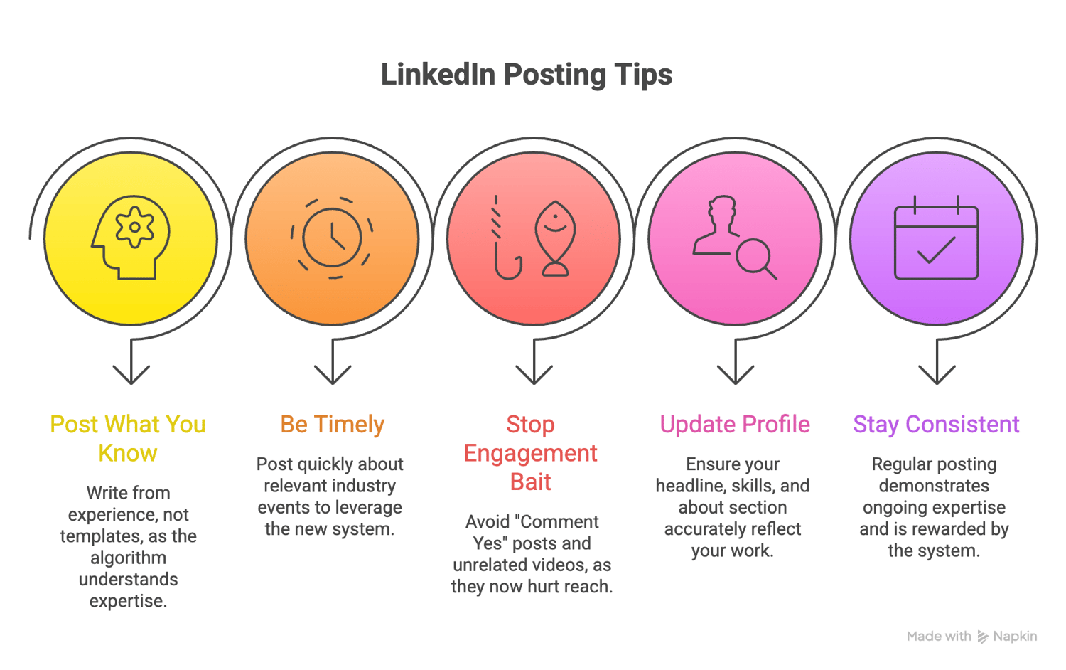 Infographic titled “LinkedIn Posting Tips” with five coloured circular icons and short pieces of advice. The tips are: “Post What You Know”, encouraging people to write from experience rather than templates; “Be Timely”, advising quick posts about relevant industry events; “Stop Engagement Bait”, warning against “comment yes” posts and unrelated videos; “Update Profile”, reminding users to keep their headline, skills and about section accurate; and “Stay Consistent”, noting that regular posting shows ongoing expertise.