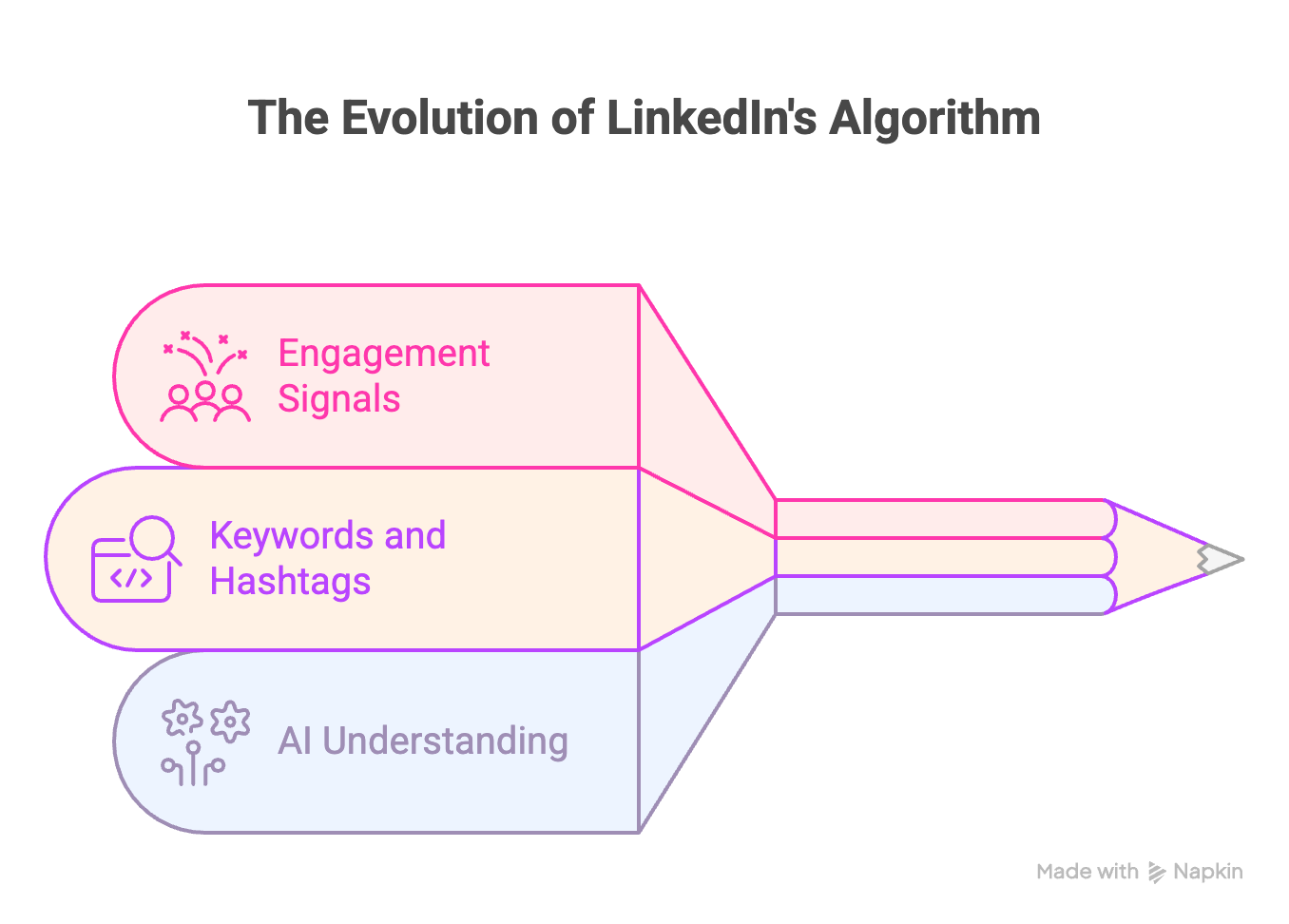 Infographic titled “LinkedIn Posting Tips” with five coloured circular icons and short pieces of advice. The tips are: “Post What You Know”, encouraging people to write from experience rather than templates; “Be Timely”, advising quick posts about relevant industry events; “Stop Engagement Bait”, warning against “comment yes” posts and unrelated videos; “Update Profile”, reminding users to keep their headline, skills and about section accurate; and “Stay Consistent”, noting that regular posting shows ongoing expertise.
