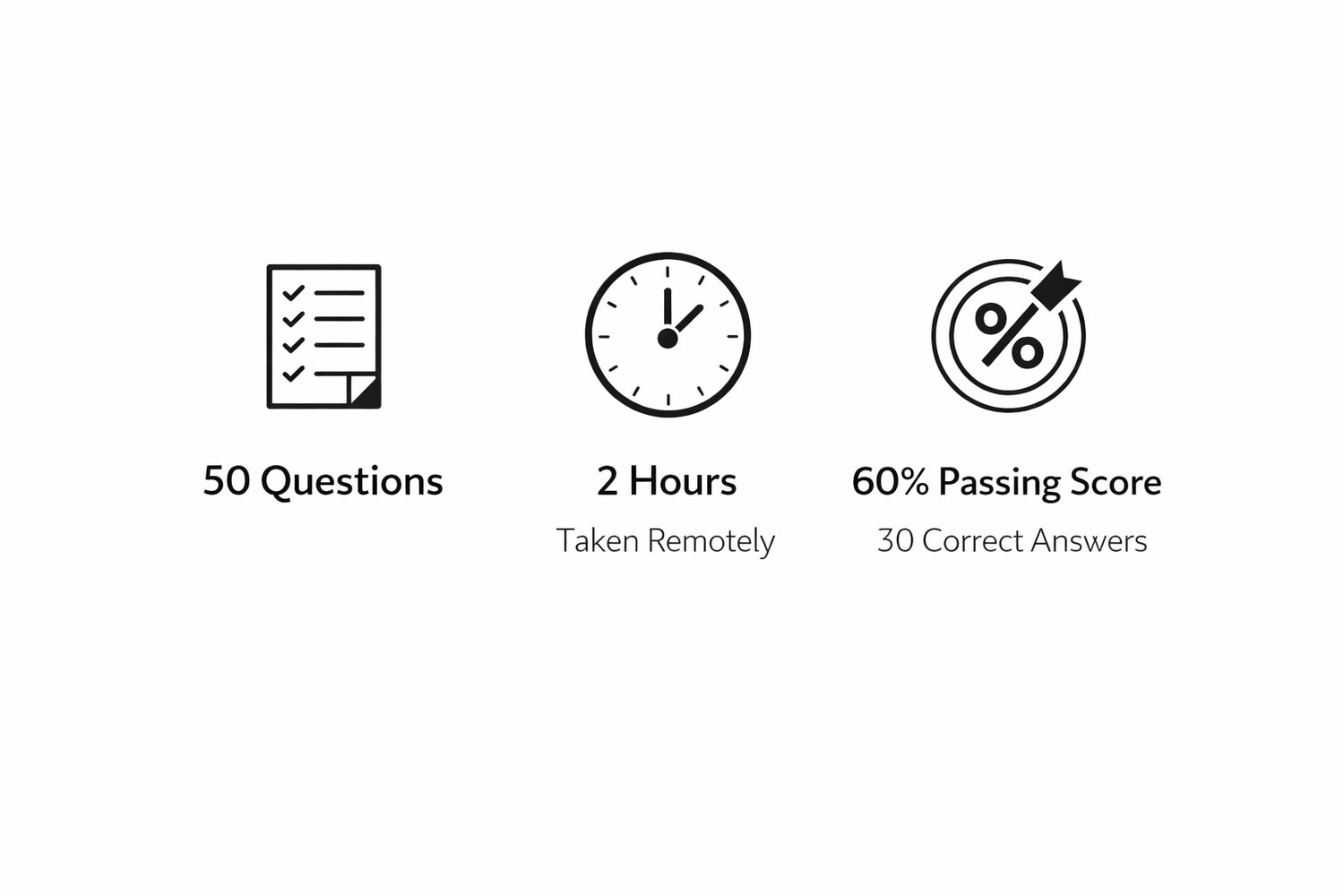 NYLE Prep Lab infographic showing the New York Law Exam format:  50 multiple choice questions, 2 hours taken remotely,  60% passing score (30 correct answers)