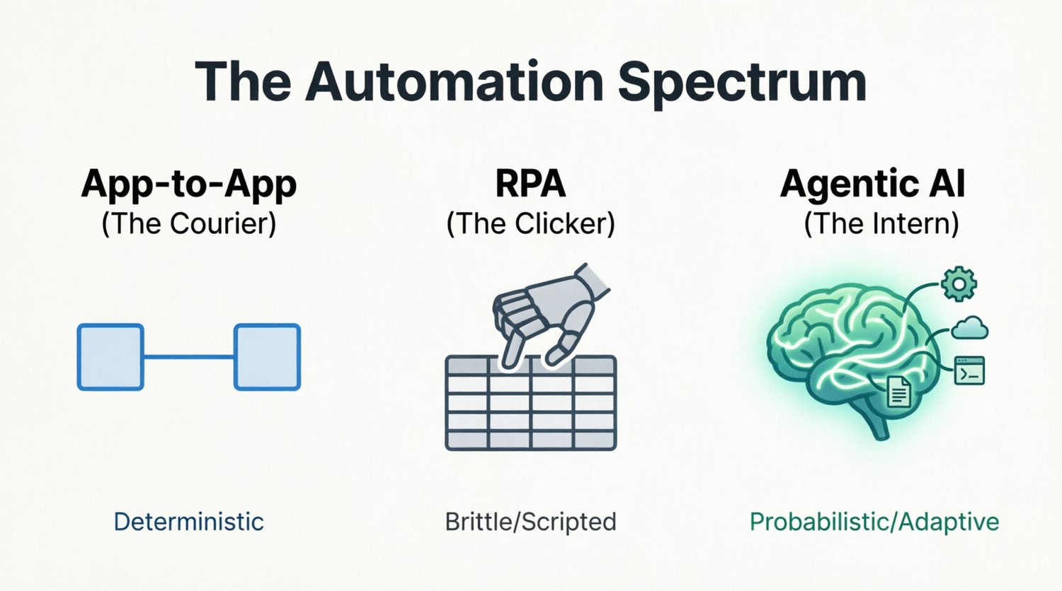 The AI Automation Spectrum