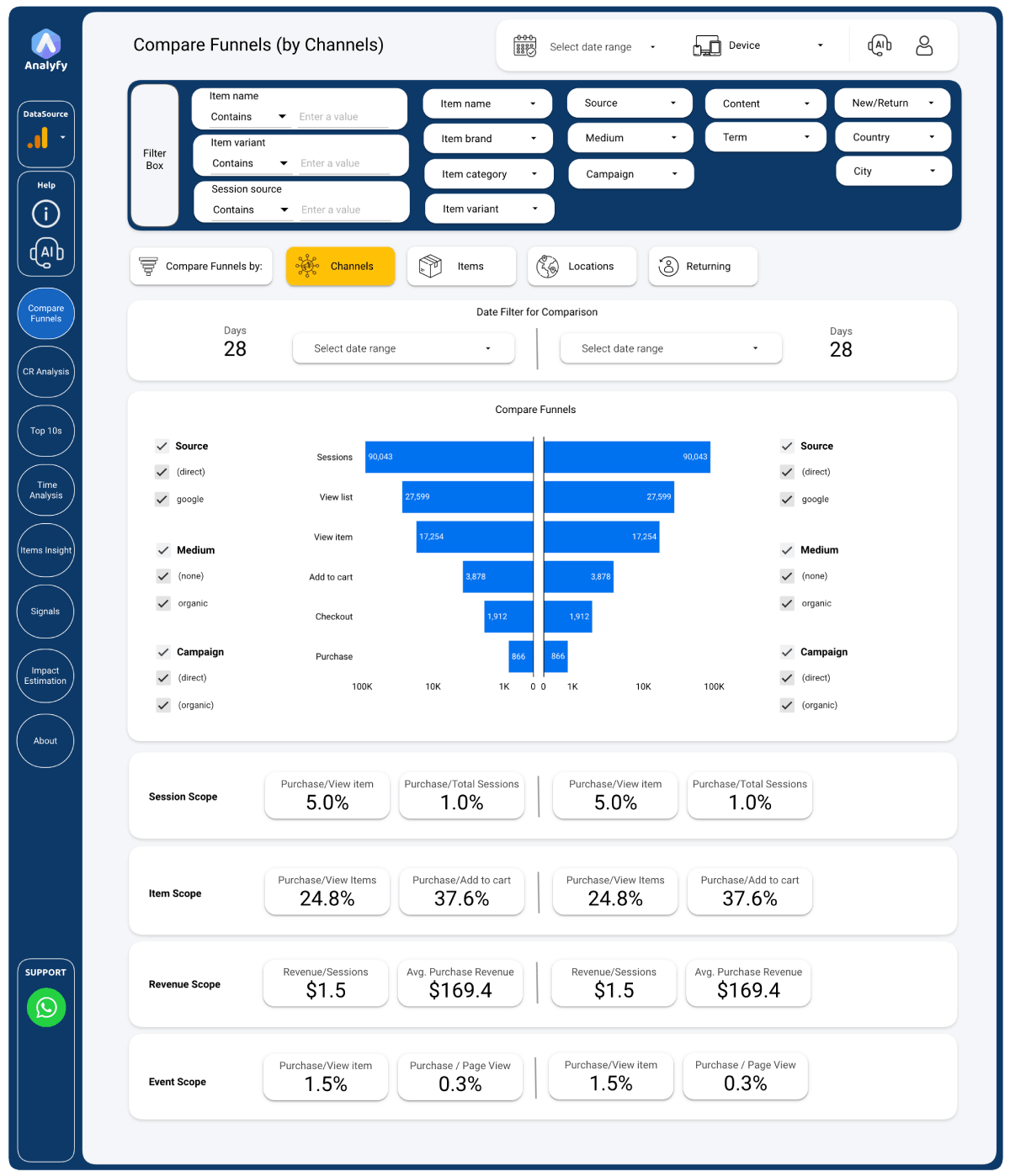 Analyfy Conversion Analysis Dashboard screenshot showing ecommerce funnel comparison
