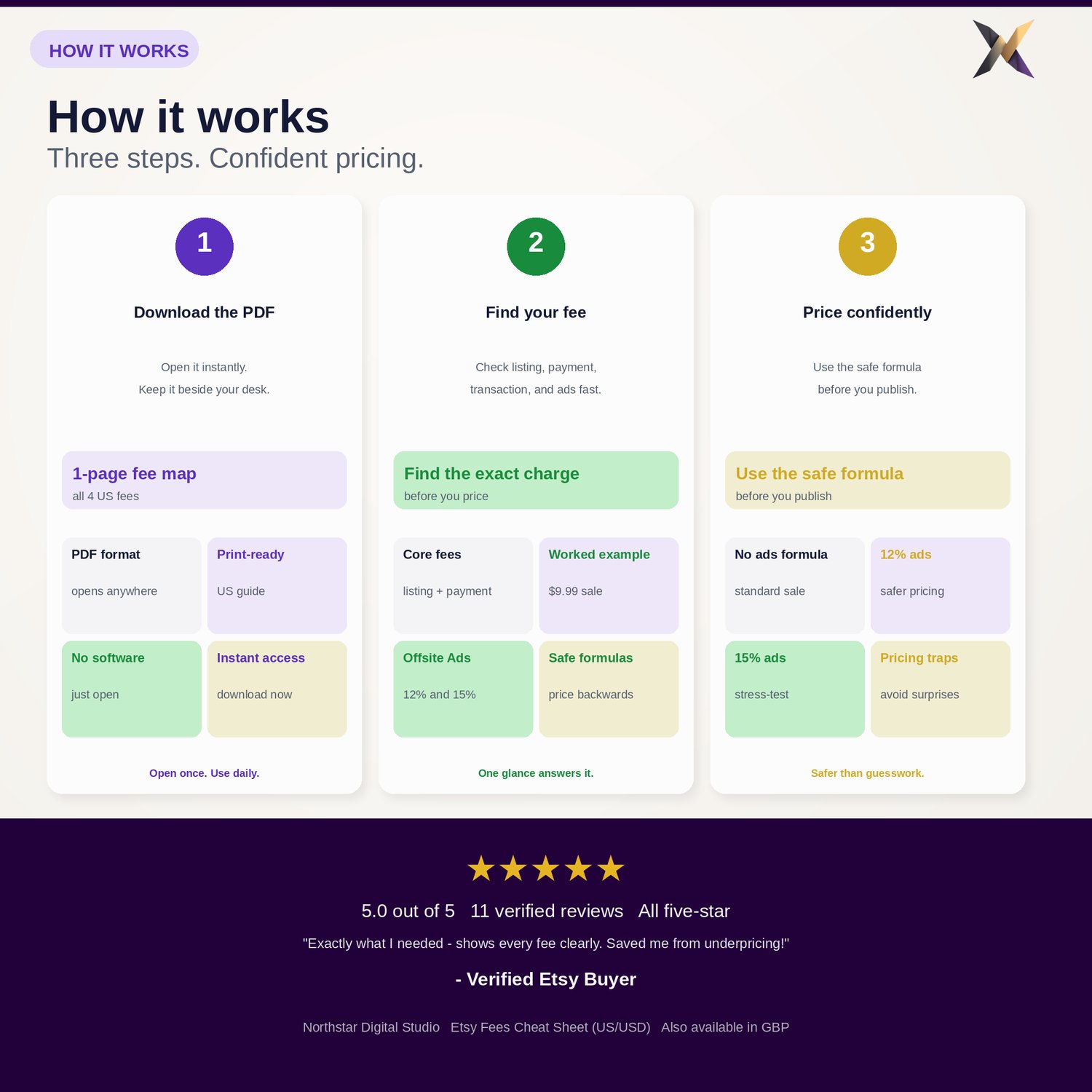 Etsy Fees Cheat Sheet (US/USD) | 11-Page PDF Reference Guide | Instant ...
