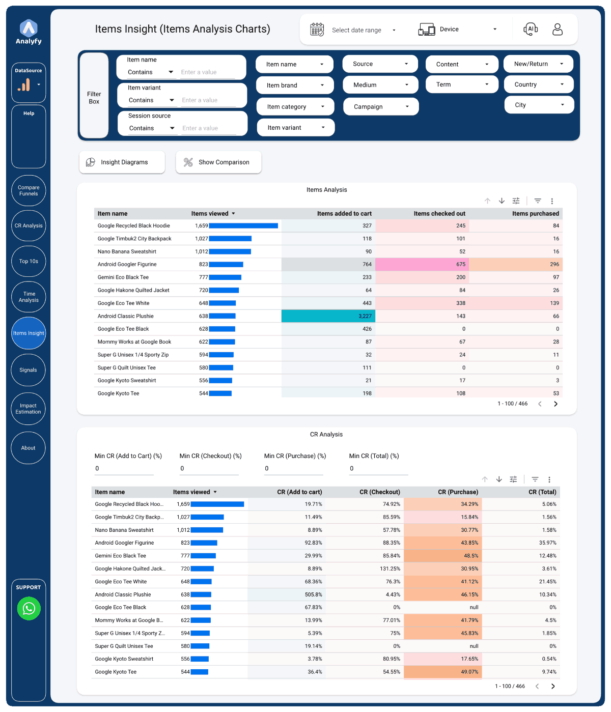 Items Analysis dashboard preview