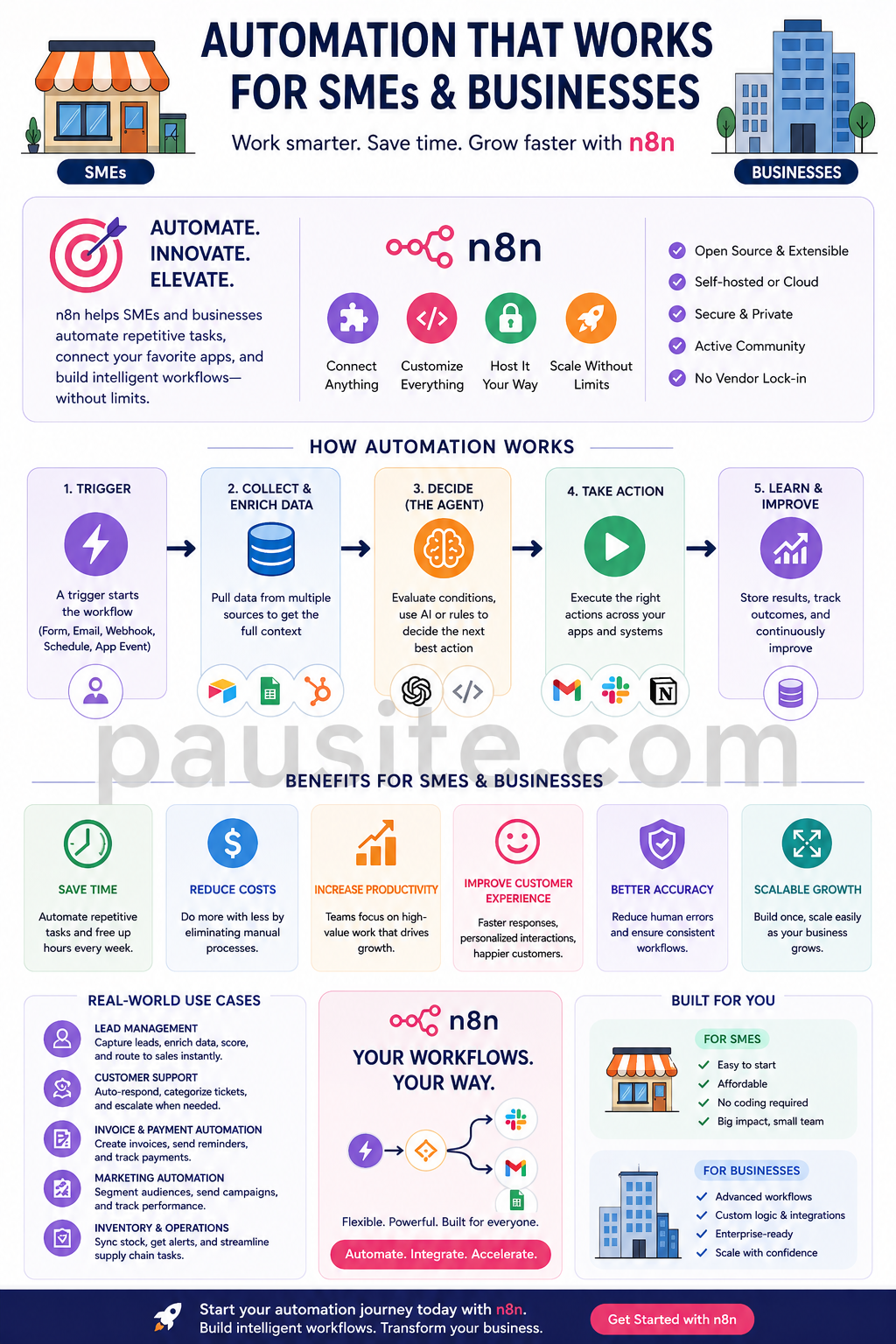 Infographic showing n8n automation workflow for SMEs and businesses, including trigger, data collection, AI decision-making, action execution, and continuous improvement stages.