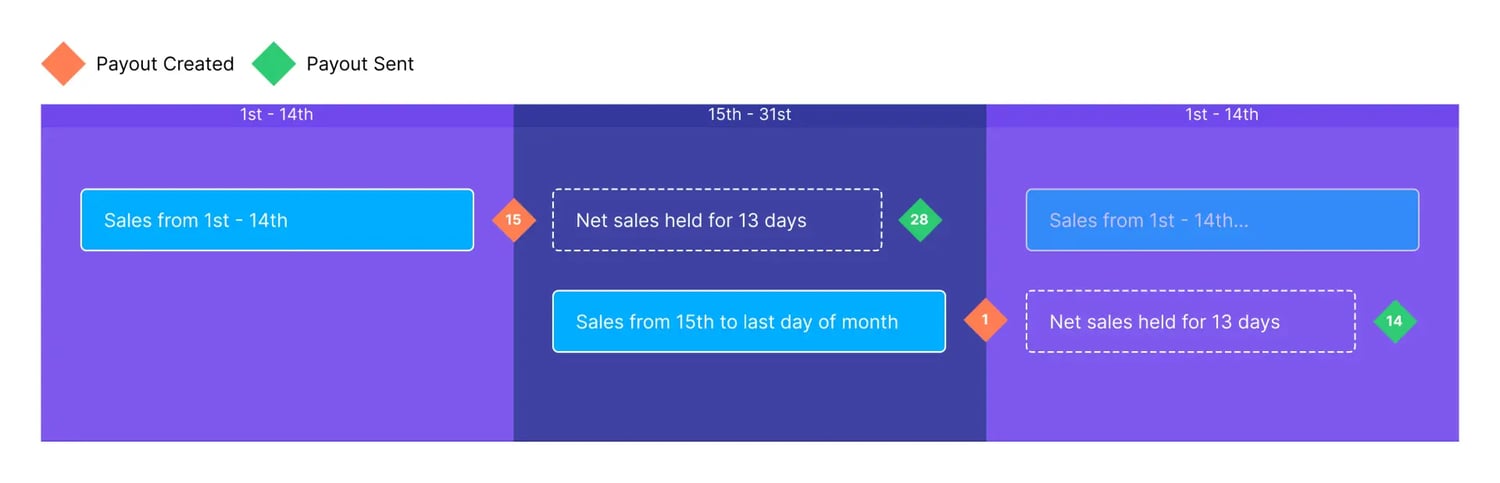 Lemon Squeezy payout schedule chart showing payouts made on the 1st and 15th of the month, held for 14 days, then paid out on the 14th and 28th