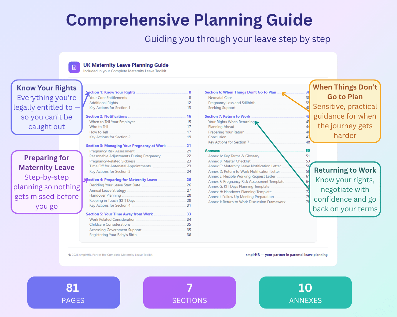 Detailed image of comprehensive planning guide content page. Includes 7 callout bubbles pointing to specific sections of the guide. Text reads, Know Your rights - everything you're legally entitled to so you can't be caught out, Preparing for Maternity Le