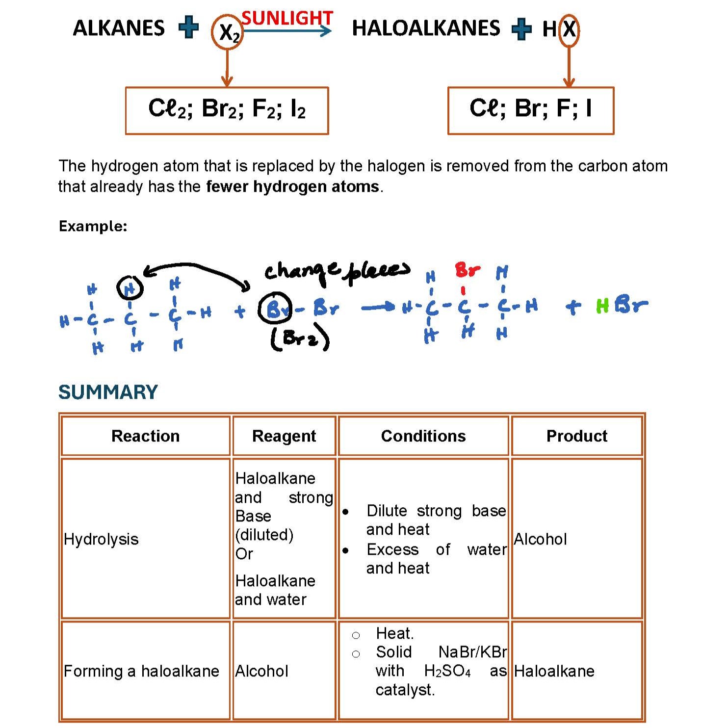 Organic chemistry reaction summary tables and substitution reactions for Grade 12 Physical Sciences revision