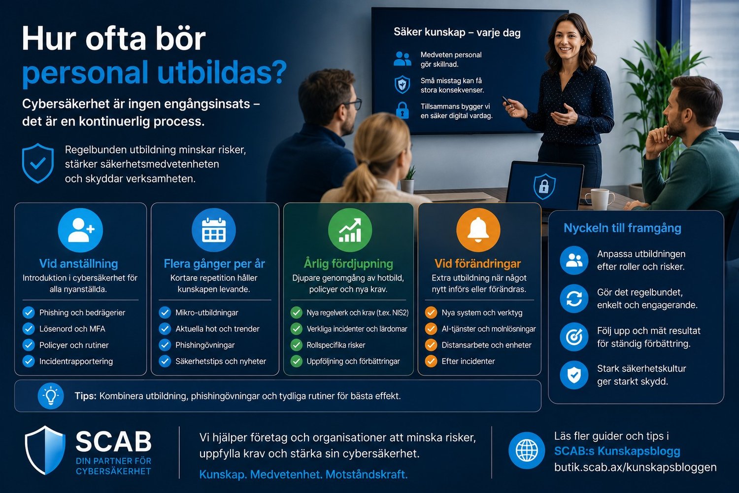 Illustration från SCAB om hur ofta personal bör utbildas i cybersäkerhet med fokus på säkerhetsmedvetenhet, phishing, NIS2 och återkommande utbildning.