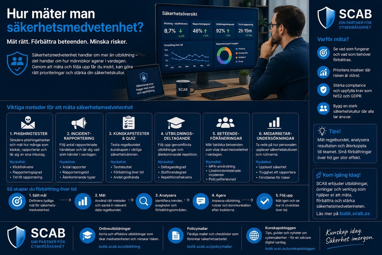 Illustration från SCAB om hur man mäter säkerhetsmedvetenhet med fokus på phishingtester, cybersäkerhet, utbildning och säkerhetskultur.
