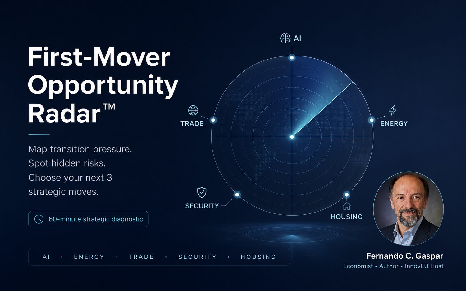 Product image for First-Mover Opportunity Radar showing a navy strategic radar with AI, Energy, Trade, Security and Housing signals, plus Fernando C. Gaspar portrait.