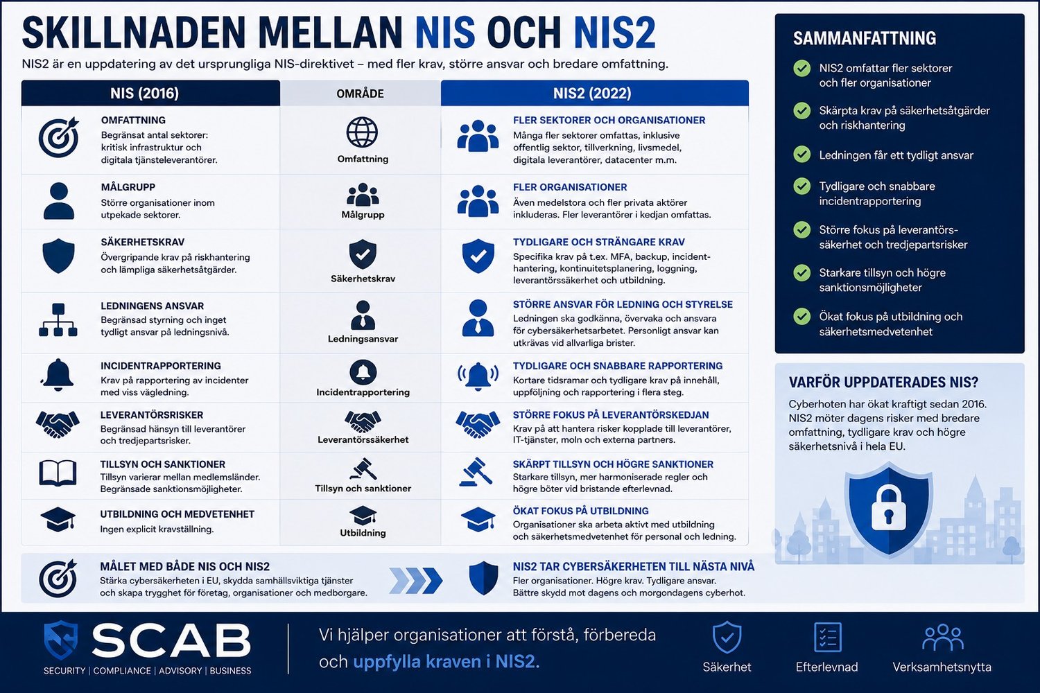 Illustration som jämför skillnaden mellan NIS och NIS2 med fokus på cybersäkerhetskrav, ledningsansvar, incidentrapportering och leverantörssäkerhet.