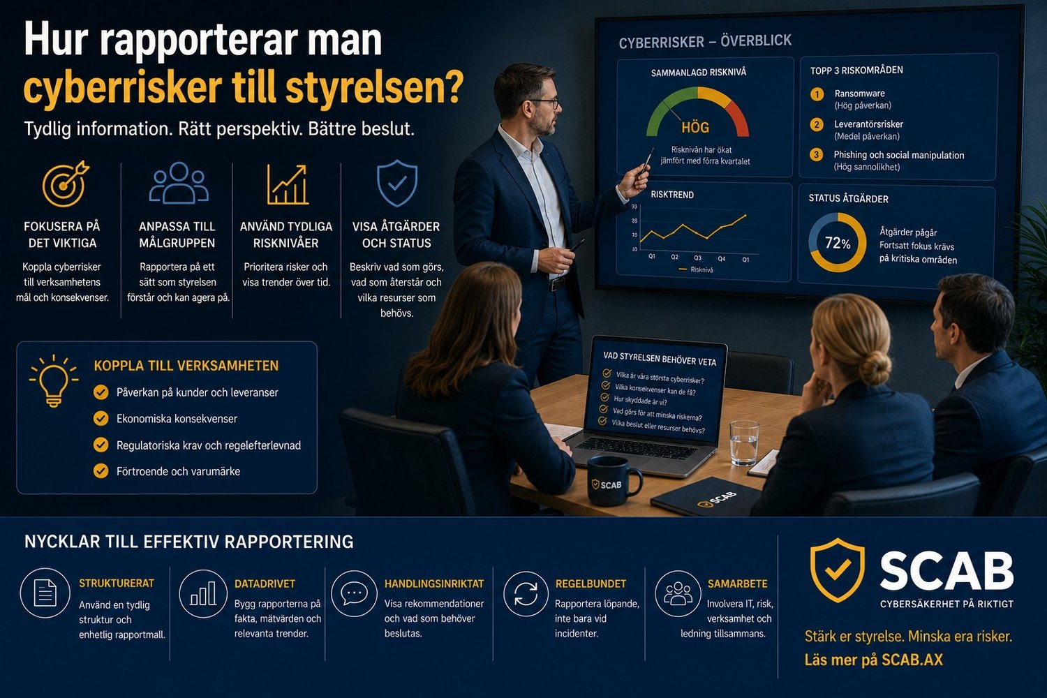 Illustration om rapportering av cyberrisker till styrelsen med fokus på cybersäkerhet, riskhantering, incidentrapportering och beslutsstöd för ledning hos SCAB