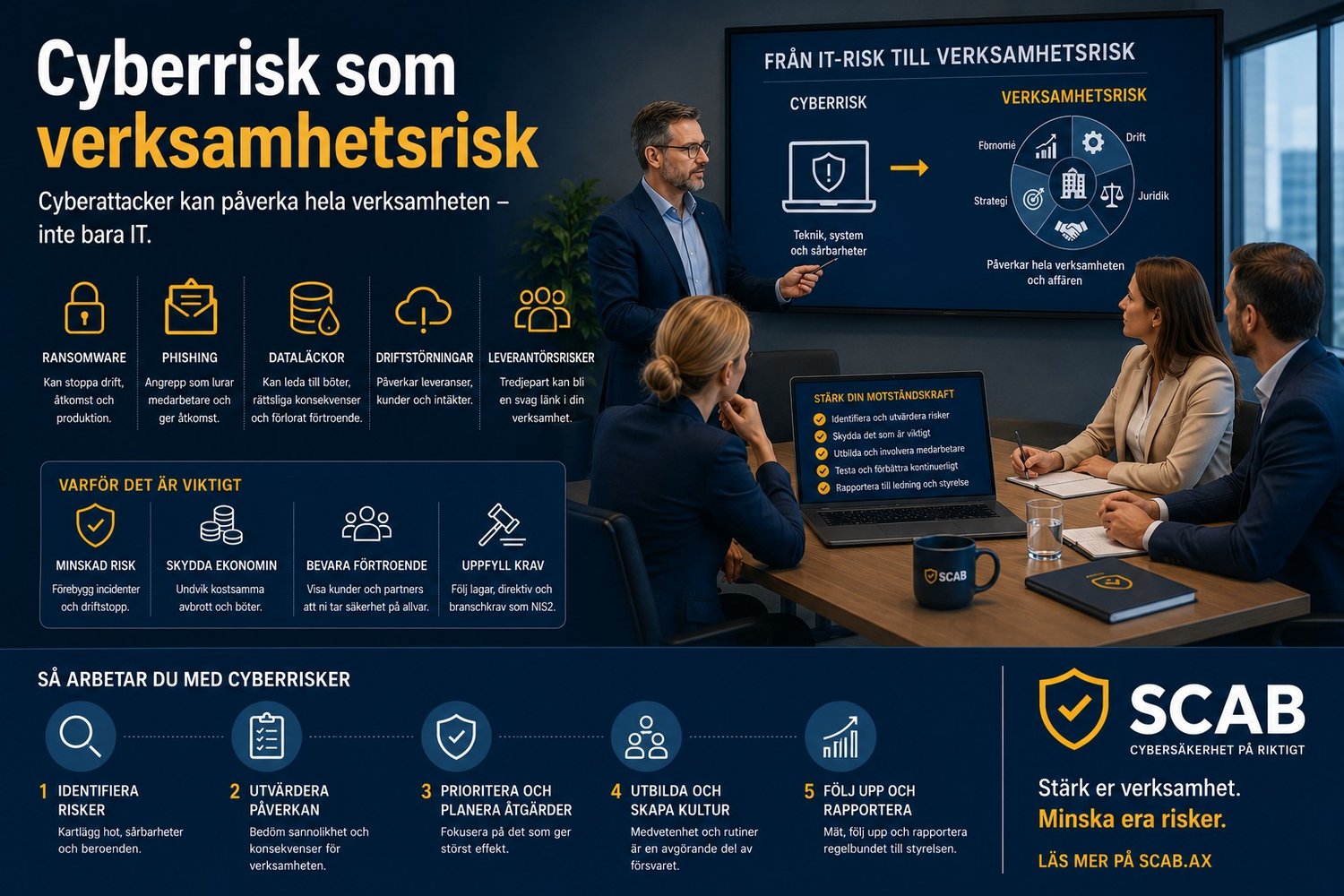 Illustration om cyberrisk som verksamhetsrisk med fokus på cybersäkerhet, ransomware, phishing, riskhantering och ledningsansvar för organisationer hos SCAB.