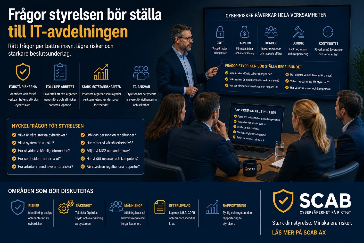 Illustration om frågor styrelsen bör ställa till IT-avdelningen med fokus på cyberrisker, cybersäkerhet, rapportering och ledningsansvar.