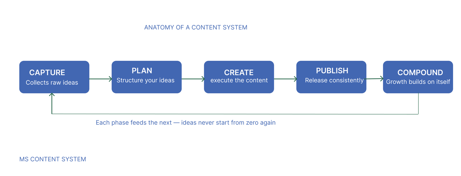 anatomy of a compounding system