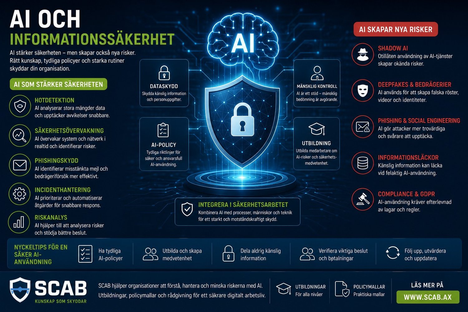 AI och informationssäkerhet med fokus på hotdetektion, phishing, GDPR, AI-policyer och cybersäkerhet i modern miljö för organisationer.