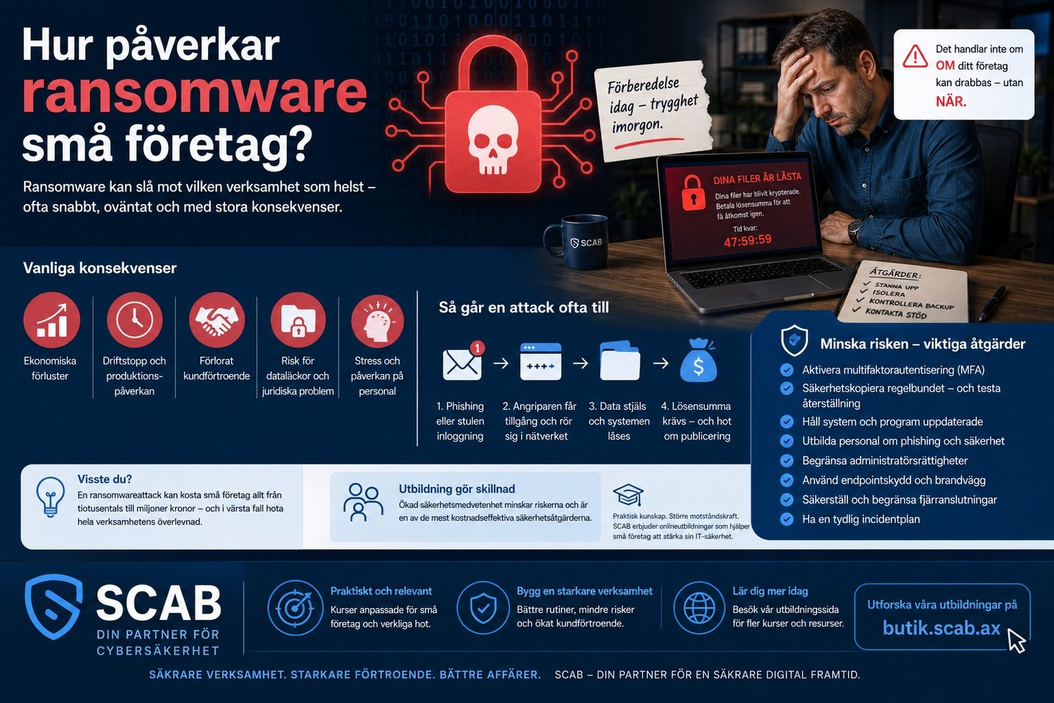 SCAB-infografik om hur ransomware påverkar små företag med phishing, krypterade filer, driftstopp, backup, MFA och cybersäkerhetsåtgärder.