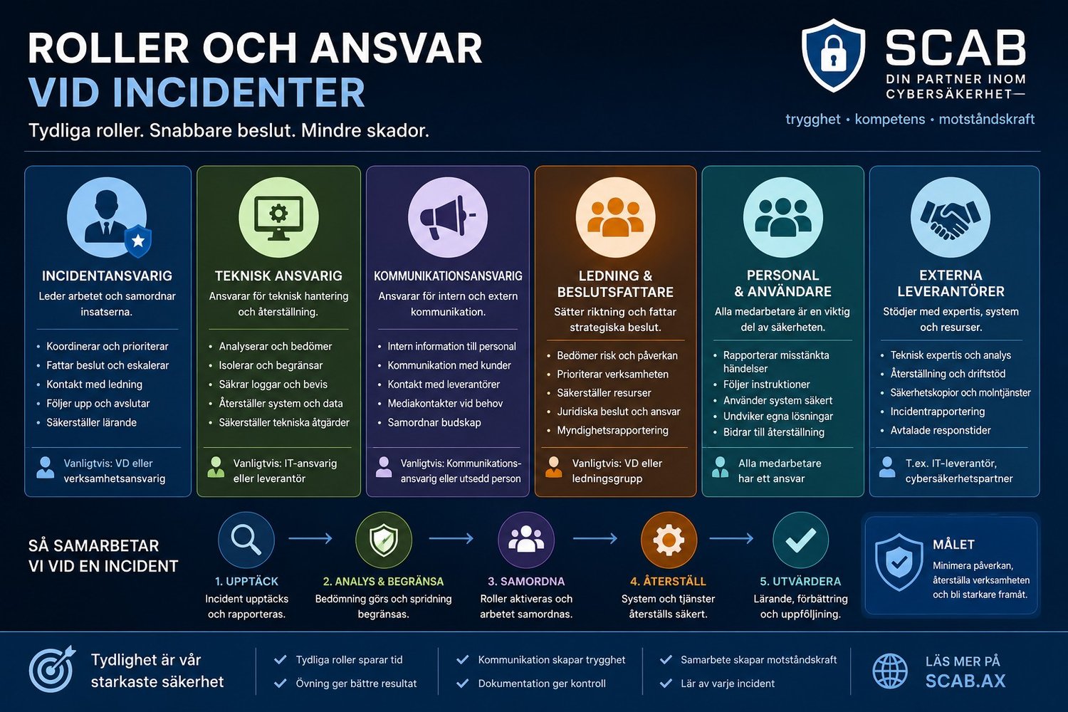Illustration av roller och ansvar vid incidenter med incidenthantering, cybersäkerhet, ansvarsfördelning, kriskommunikation och återställning för organisationer