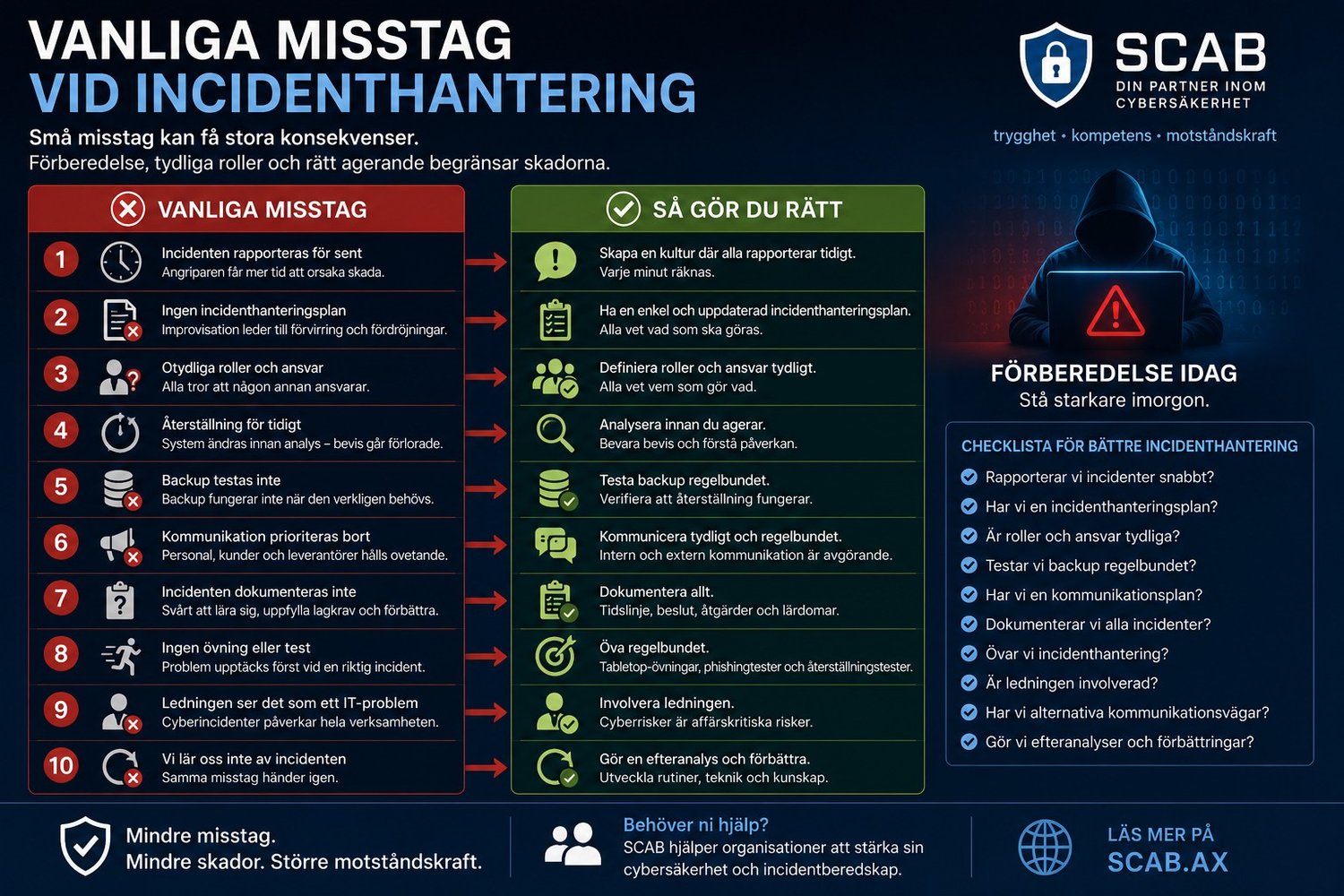 Illustration av vanliga misstag vid incidenthantering med cybersäkerhet, backup, incidentrapportering, ansvarsfördelning och krisberedskap för organisationer.