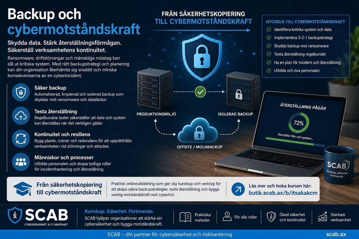 SCAB utbildning om backup och cybermotståndskraft som visar säkerhetskopiering, ransomware-skydd, återställning, kontinuitetsplanering och cybersäkerhet.