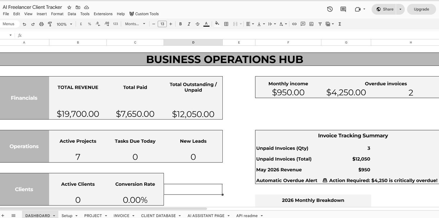 Google Sheets dashboard showing business operations overview with total revenue, paid, outstanding tracking, and active projects.
