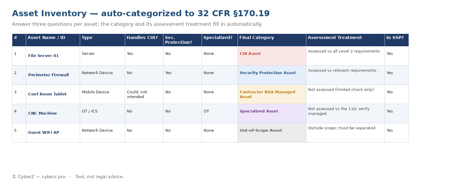 CMMC asset inventory auto-categorized into the five 170.19 asset categories