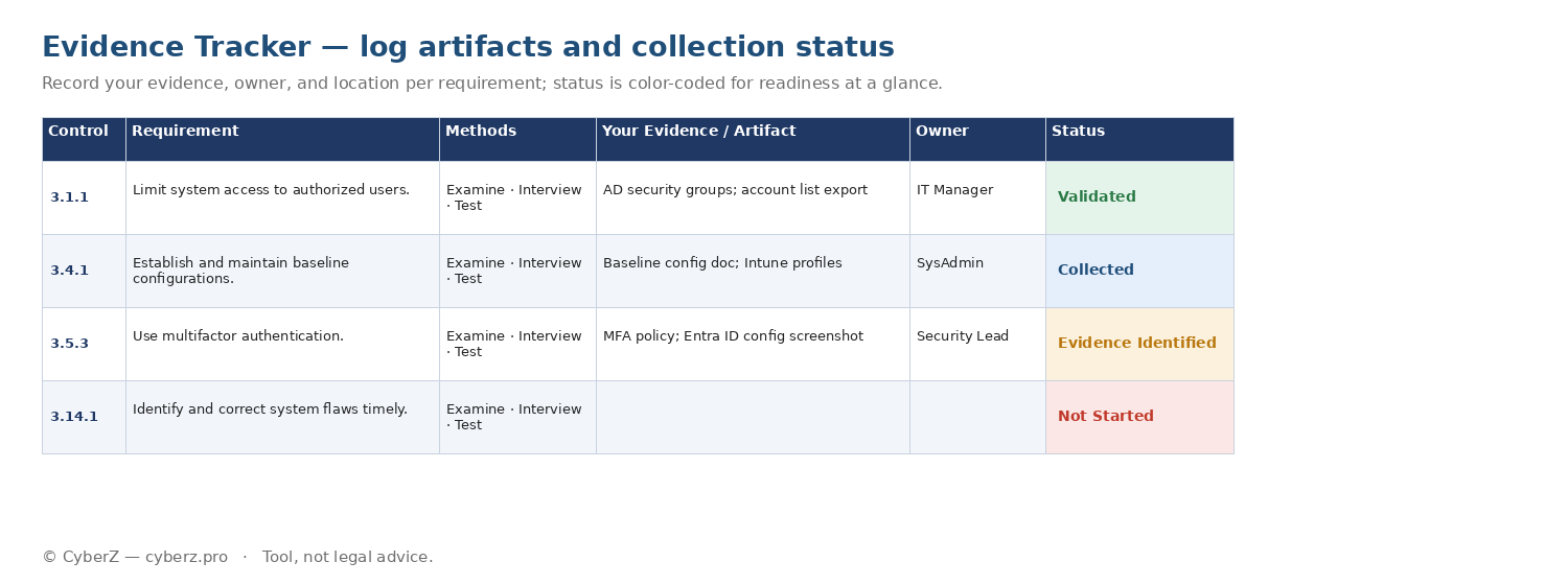 CMMC evidence tracker logging artifacts with color-coded collection status