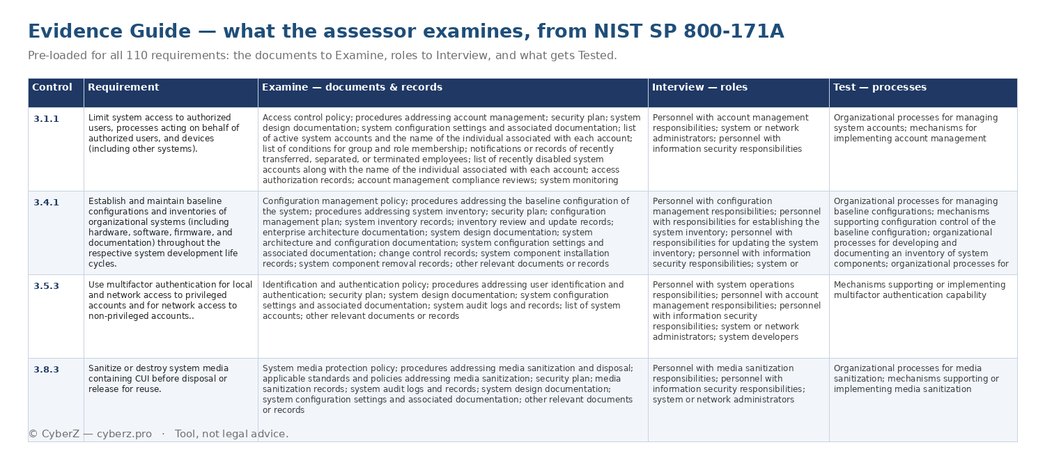 CMMC evidence guide with NIST 800-171A examine, interview, and test objects per requirement